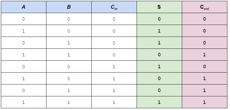 Full Adder truth table