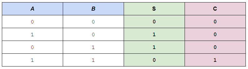 Half Adder truth table