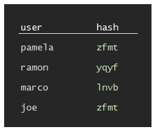 hashed passwords still leak too much information