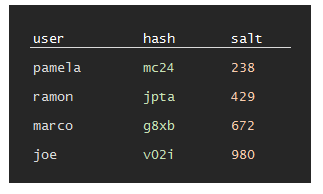 salted hashed passwords are safer