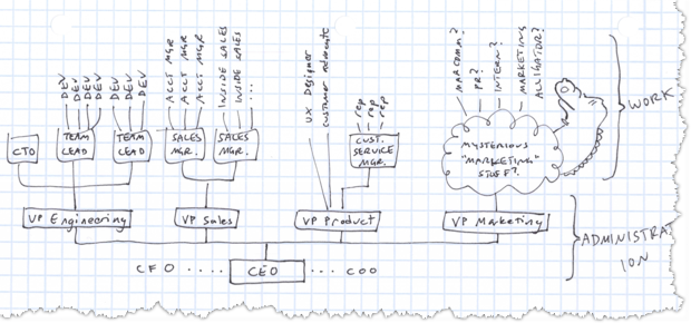 Stack Exchange's org chart